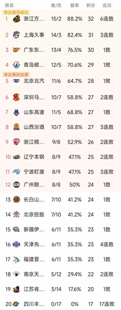 爱游戏在线登录-CBA排名一夜大变!上海第2,北京第5,辽宁4分憾负,深圳绝杀